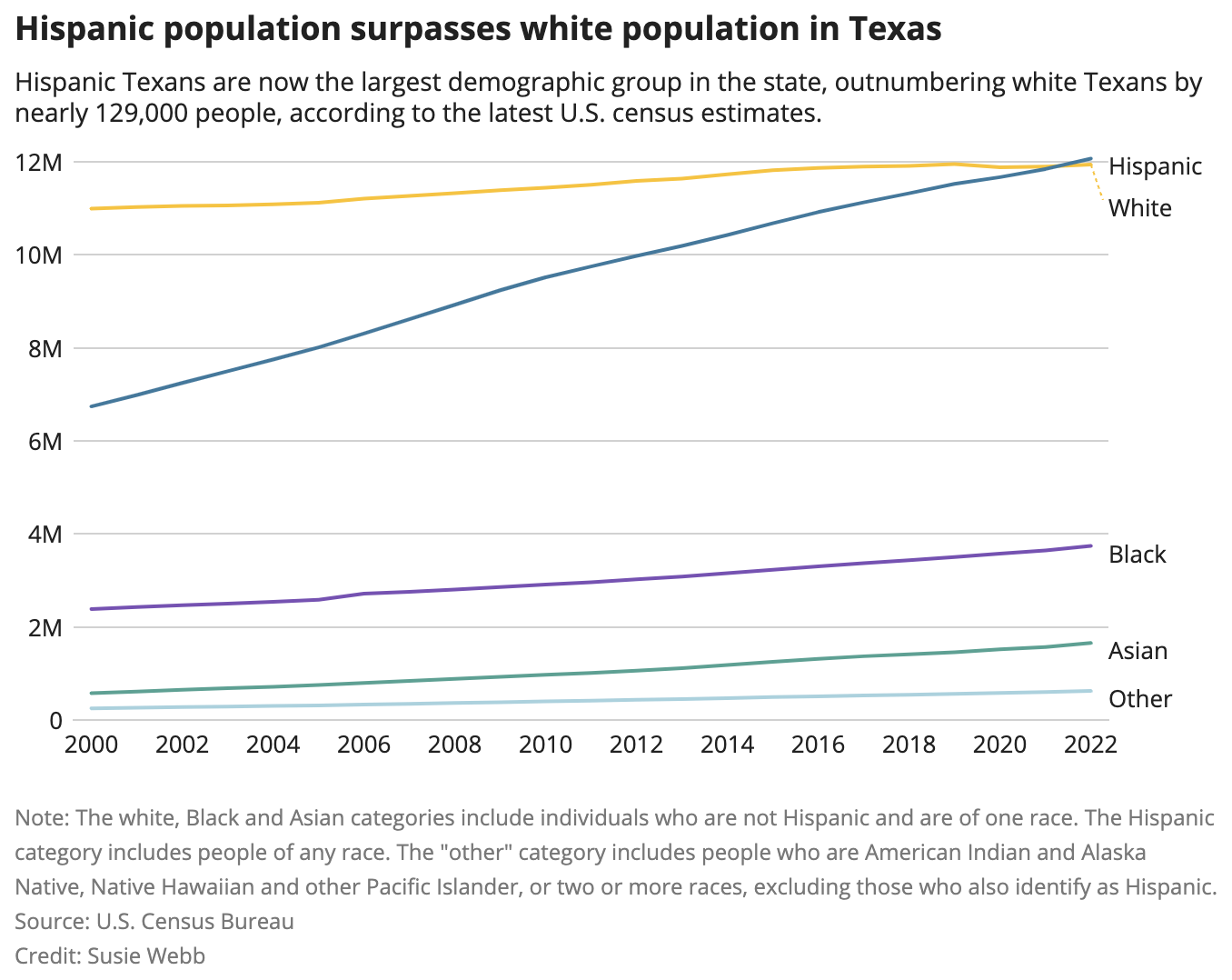 Hispanics officially make up the biggest share of Texas’ population