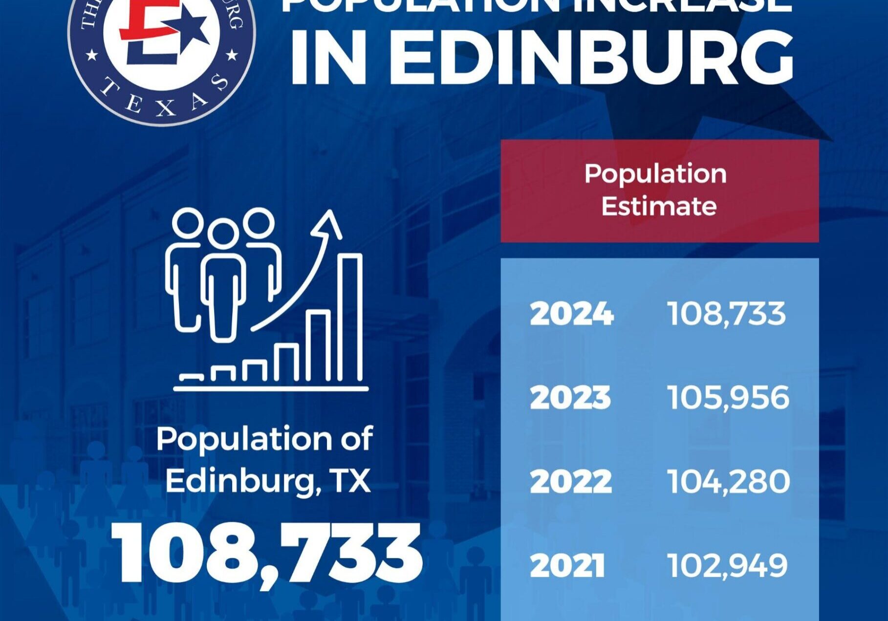 Edinburg, Texas population increase infographic