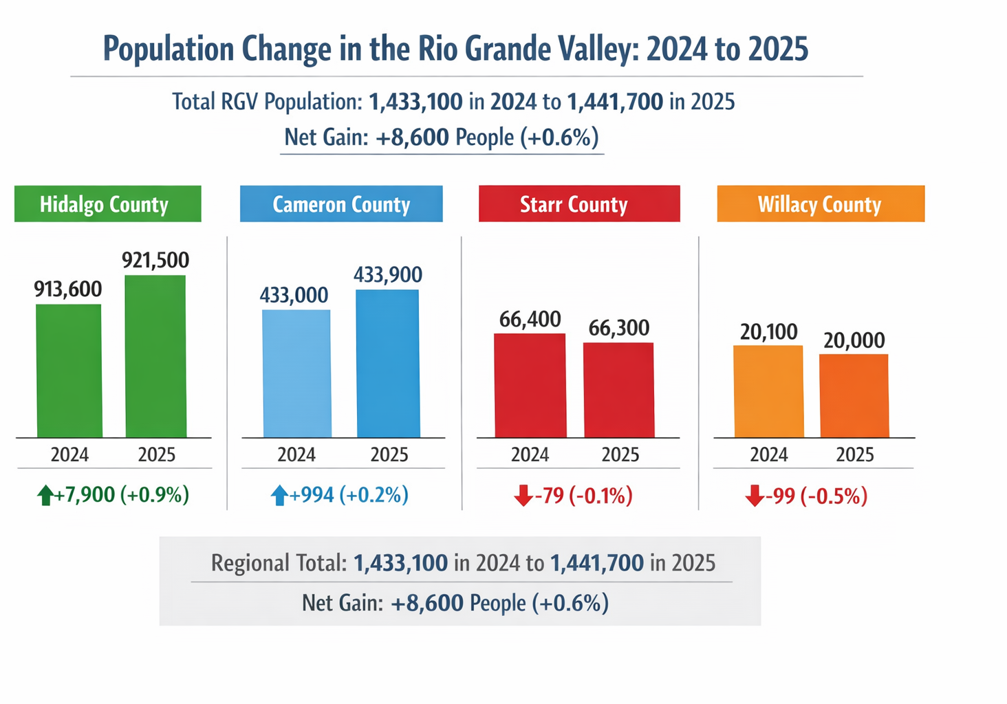 Bar chart: Rio Grande Valley population change 2024–2025