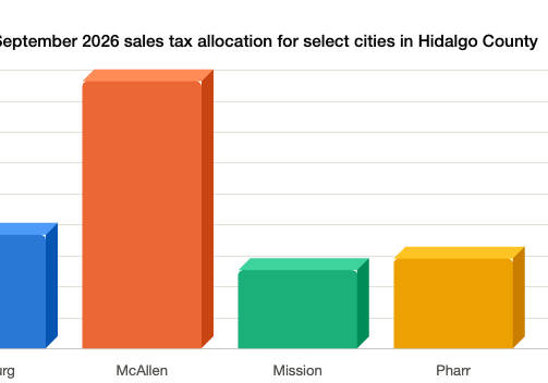 Hidalgo County cities sales tax bar chart