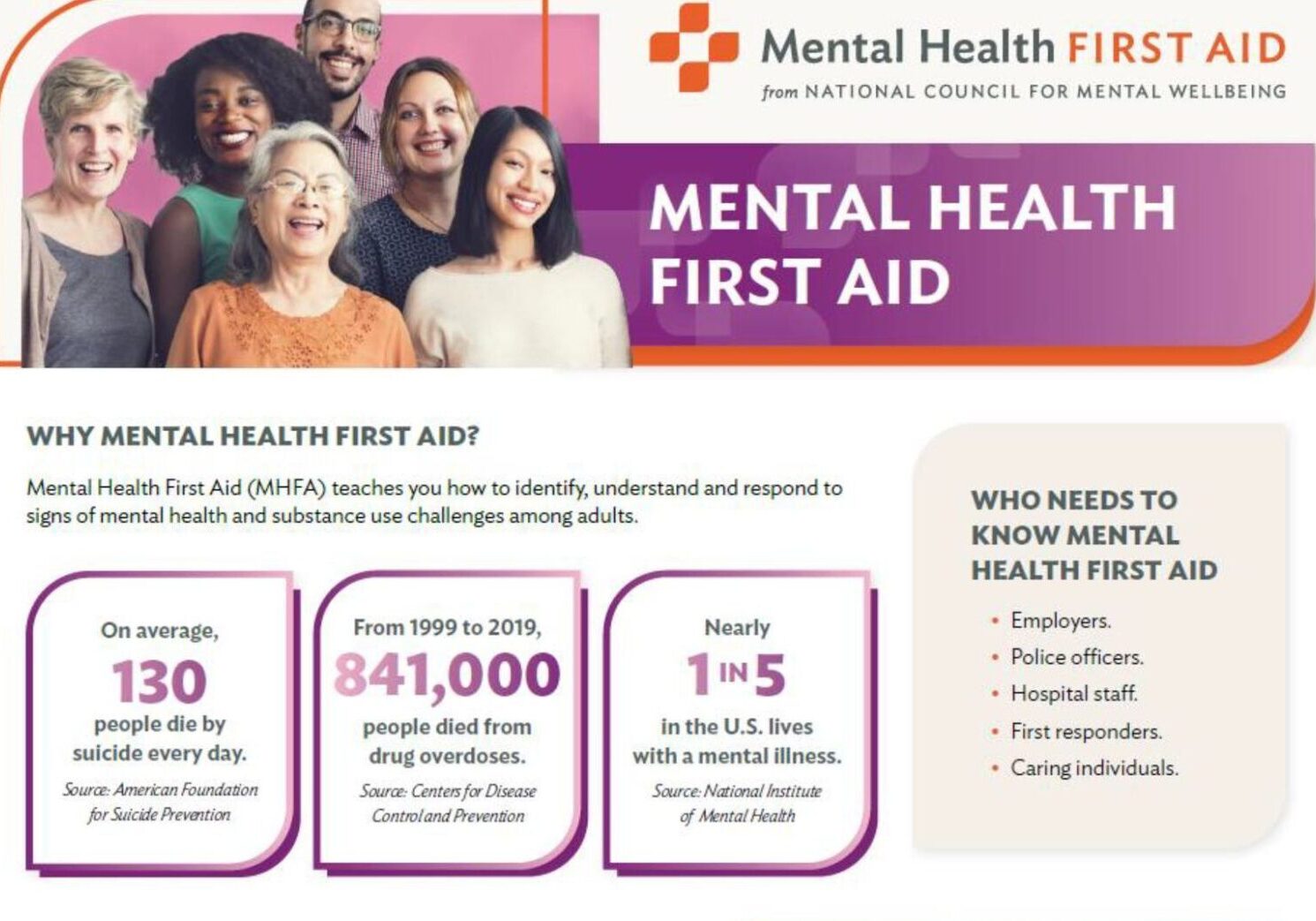Mental Health First Aid informational flyer with stats